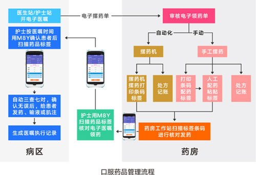 口服药品管理流程