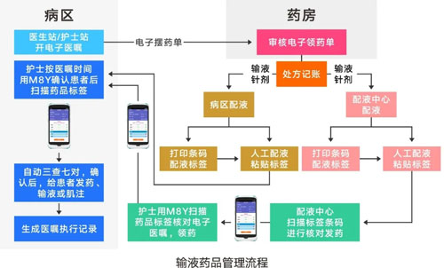 输液药品管理流程